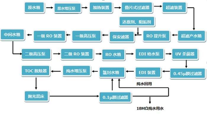 工業(yè)純水、超純水系統(tǒng)